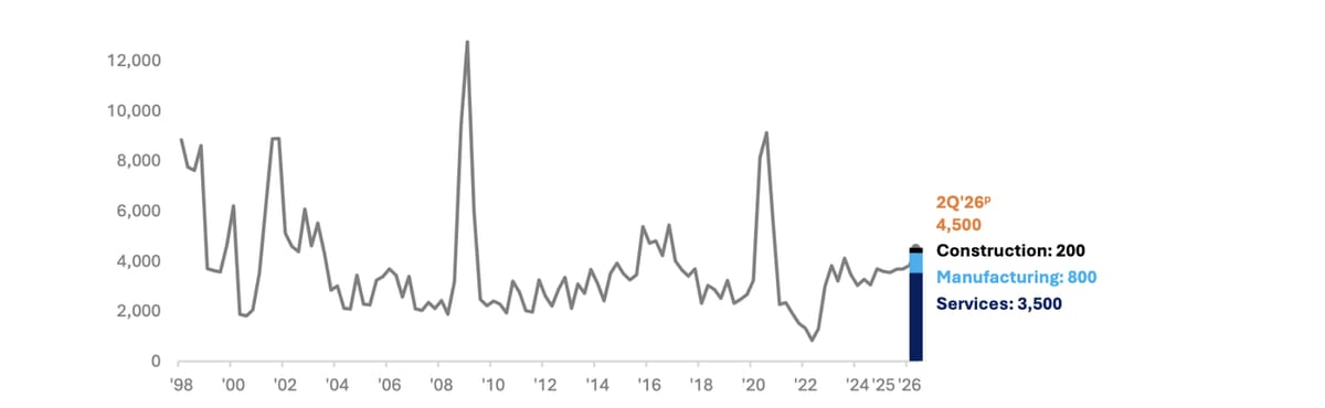 MOM retrenchment data chart, Q2 2026